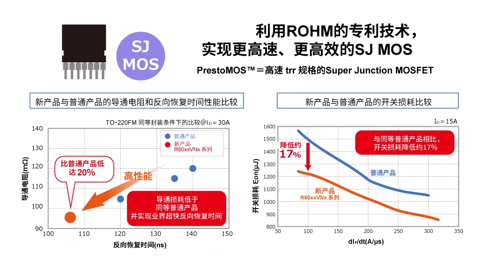 羅姆：先進的半導體功率元器件和模擬IC助力工業用能源設備節能