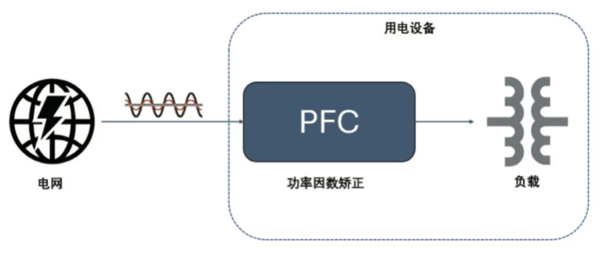 圖 8:PFC 電路在功率回路的位置 2. PFC 2.1 PFC 在家電中的應(yīng)用介紹 PFC(功率因數(shù)校正)電路在現(xiàn)代家電中起著至關(guān)重要的作用,尤其是在電源設(shè)計方面。隨著對能效和環(huán)保要求的提高,家電產(chǎn)品越來越關(guān)注功率因數(shù)的優(yōu)化,以減少電力損耗和提高電能使用效率。 功率因數(shù)是表征電氣設(shè)備能效的一個重要指標,表示有功功率(實際被用來做功的電力)與視在功率(供電系統(tǒng)的總電力)之間的比例。功率因數(shù)的提高可以降低電力損耗,提高電源的利用效率,并減少對電網(wǎng)的負擔。 PFC 電路有不同的拓撲實現(xiàn)形式,例如單相 CCM boost PFC、2 通道或 3 通道交錯 CCM PFC、圖騰柱 PFC、交錯圖騰柱 PFC 等,這些拓撲結(jié)構(gòu)有其適用的功率范圍。以家用空調(diào)為例,5 kW 以下功率的家用空調(diào)中,單相 CCM boost PFC 和 2 通道的交錯 CCM PFC 比較普遍,開關(guān)頻率通常在 30 kHz 以上,推薦使用安世半導體 H 系列 650V IGBT。 2.2 安世半導體 650 V G3 IGBT 在 PFC 中的應(yīng)用性能 為進一步評估 650 V G3 H 系列 IGBT 在 PFC 中的性能表現(xiàn),以 NGW40T65H3DHP 為例在 5 kW 交錯 PFC 板上與競品進行了對比測試。圖 9 為交錯 PFC 的拓撲電路。表 3 和表 4 分別顯示了測試中的競品信息以及測試條件。其中 C 競品為中速 IGBT 管,作為對照組。E 競品為逆導 IGBT。 圖 8:PFC 電路在功率回路的位置 2. PFC 2.1 PFC 在家電中的應(yīng)用介紹 PFC(功率因數(shù)校正)電路在現(xiàn)代家電中起著至關(guān)重要的作用,尤其是在電源設(shè)計方面。隨著對能效和環(huán)保要求的提高,家電產(chǎn)品越來越關(guān)注功率因數(shù)的優(yōu)化,以減少電力損耗和提高電能使用效率。 功率因數(shù)是表征電氣設(shè)備能效的一個重要指標,表示有功功率(實際被用來做功的電力)與視在功率(供電系統(tǒng)的總電力)之間的比例。功率因數(shù)的提高可以降低電力損耗,提高電源的利用效率,并減少對電網(wǎng)的負擔。 PFC 電路有不同的拓撲實現(xiàn)形式,例如單相 CCM boost PFC、2 通道或 3 通道交錯 CCM PFC、圖騰柱 PFC、交錯圖騰柱 PFC 等,這些拓撲結(jié)構(gòu)有其適用的功率范圍。以家用空調(diào)為例,5 kW 以下功率的家用空調(diào)中,單相 CCM boost PFC 和 2 通道的交錯 CCM PFC 比較普遍,開關(guān)頻率通常在 30 kHz 以上,推薦使用安世半導體 H 系列 650V IGBT。 2.2 安世半導體 650 V G3 IGBT 在 PFC 中的應(yīng)用性能 為進一步評估 650 V G3 H 系列 IGBT 在 PFC 中的性能表現(xiàn),以 NGW40T65H3DHP 為例在 5 kW 交錯 PFC 板上與競品進行了對比測試。圖 9 為交錯 PFC 的拓撲電路。表 3 和表 4 分別顯示了測試中的競品信息以及測試條件。其中 C 競品為中速 IGBT 管,作為對照組。E 競品為逆導 IGBT。
