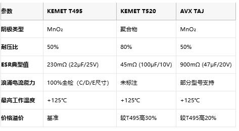 KEMET T495/T520 vs AVX TAJ鉭電容深度對比：如何選擇更適合你的設(shè)計？