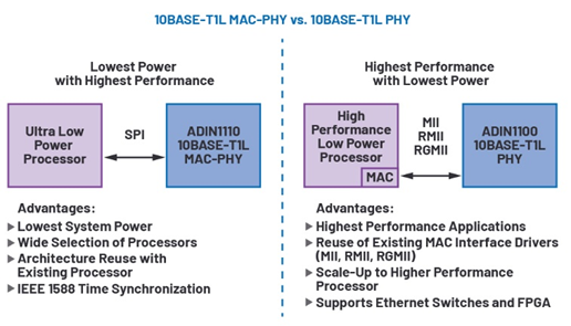 10BASE-T1L MAC-PHY如何簡化低功耗處理器以太網連接