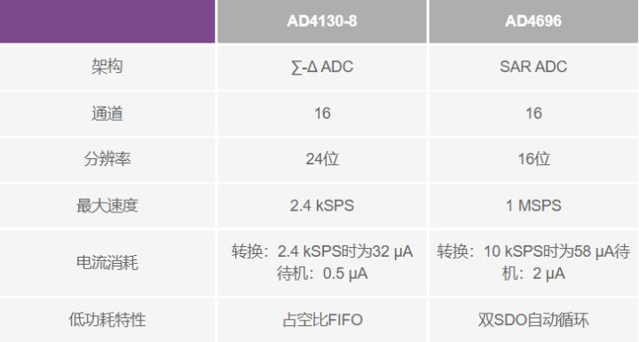 使用∑-Δ ADC構建低功耗精密信號鏈應用最重要的時序因素有哪些? 使用∑-Δ ADC構建低功耗精密信號鏈應用最重要的時序因素有哪些?