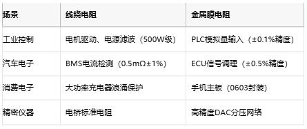 線繞電阻與金屬膜電阻技術對比及選型指南 線繞電阻與金屬膜電阻技術對比及選型指南