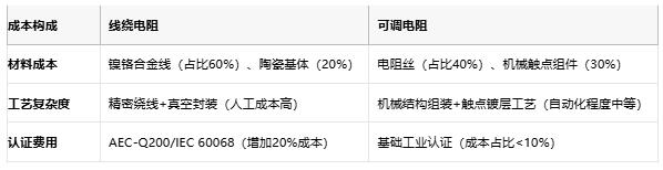 線繞電阻與可調電阻技術對比及選型指南