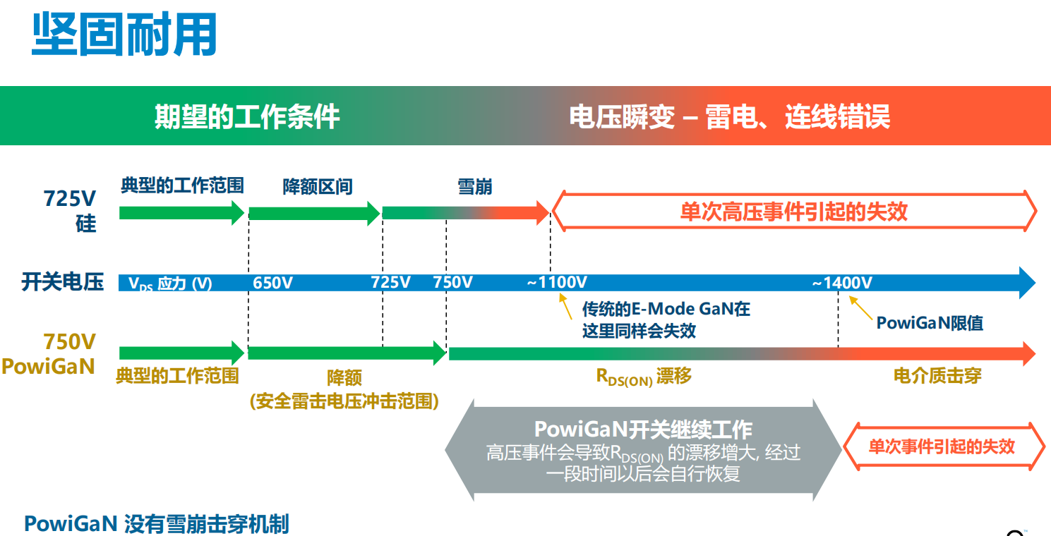 氮化鎵取代碳化硅，從PI開(kāi)始？
