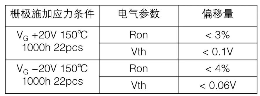  表1：SiC MOSFET施加柵極電壓測試后導通電阻、閾值電壓變化量  近年來，將高頻交流電壓施加到SiC MOSFET的柵極時，閾值電壓等電特性的經時偏移引起了人們的關注。這是一種在時間上逐漸發生特性漂移的現象，與電壓掃描中常見的滯回特性不同，這是由于存在于SiC/SiO2界面處的陷阱捕獲、釋放電荷。在漂移量大的情況下，在實用中有可能產生問題，所以有時候應用側對長期可靠性表示擔憂。圖2表示對SiC MOSFET的柵極施加高頻AC偏壓時閾值電壓的經時變化。三菱電機的SiC MOSFET，閾值電壓的漂移量小、穩定性好，與其他公司產品（A公司）相比，有較大的差異。