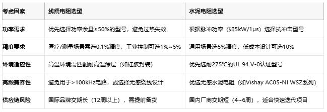 線繞電阻與水泥電阻技術(shù)對比及選型指南 線繞電阻與水泥電阻技術(shù)對比及選型指南