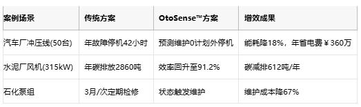 利用智能監測技術提高電機能效與可持續性