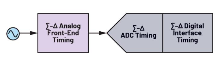 使用∑-Δ ADC構建低功耗精密信號鏈應用最重要的時序因素有哪些? 使用∑-Δ ADC構建低功耗精密信號鏈應用最重要的時序因素有哪些?