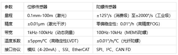 空間感知雙雄對決:位移的微米級追蹤 vs 陀螺的毫弧度角速度比拼 空間感知雙雄對決:位移的微米級追蹤 vs 陀螺的毫弧度角速度比拼