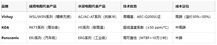 線繞電阻與水泥電阻技術(shù)對比及選型指南 線繞電阻與水泥電阻技術(shù)對比及選型指南