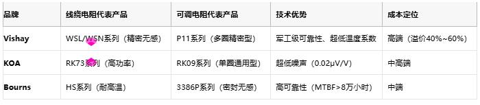 線繞電阻與可調電阻技術對比及選型指南