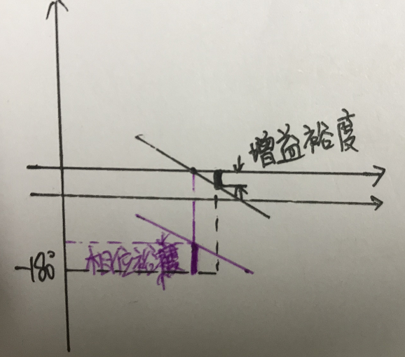 鎖相環環路計算中用到的波特圖 鎖相環環路計算中用到的波特圖