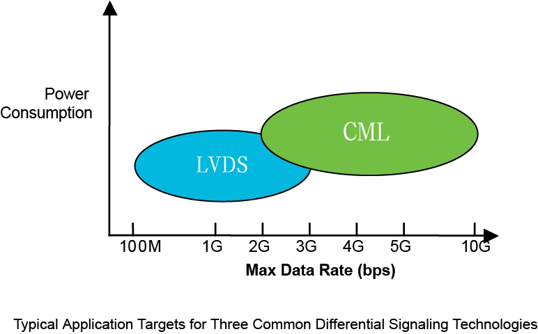 【做信號鏈，你需要了解的高速信號知識（一）】為什么要使用LVDS或JESD204B標(biāo)準(zhǔn)？