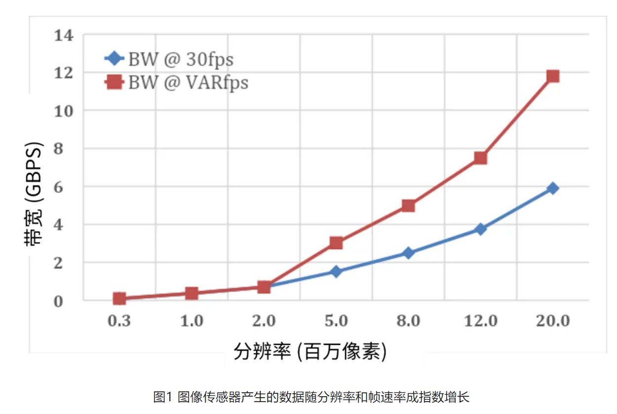 高分辨率低功耗圖像傳感器，工業(yè)5.0進階應用必備