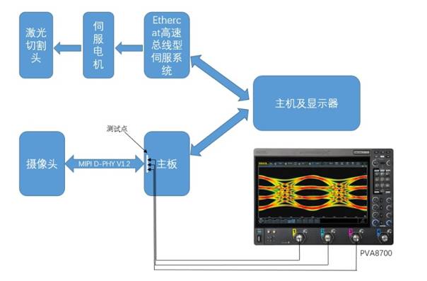  RIGOL高速伺服激光加工系統(tǒng)MIPI D－PHY一致性測試