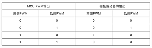 聯(lián)鎖高側(cè)和低側(cè)柵極驅(qū)動器 聯(lián)鎖高側(cè)和低側(cè)柵極驅(qū)動器
