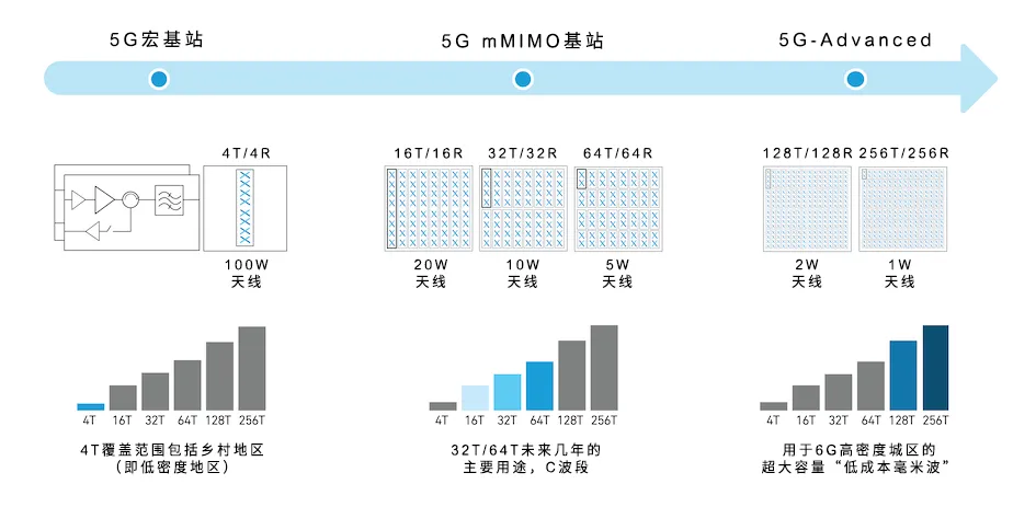 從4個到256個通道，GaN技術如何創新5G基站系統的緊湊設計