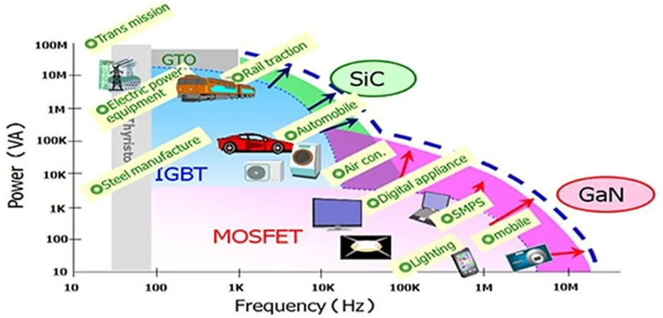 用第三代 SiC MOSFET設計電源性能和能效表現驚人！ 