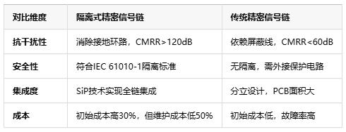 隔離式精密信號鏈定義、原理與應(yīng)用全景解析