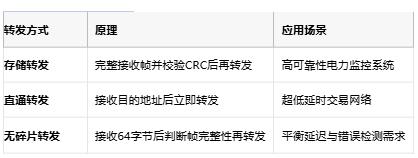 從存儲轉發到AI自治：以太網交換機的四階技術躍遷