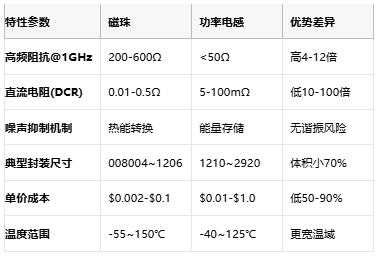 高頻噪聲克星：磁珠電感核心技術(shù)解析與全球產(chǎn)業(yè)格局