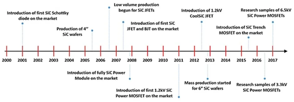 用第三代 SiC MOSFET設計電源性能和能效表現驚人！ 