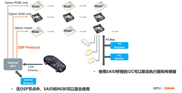 艾邁斯歐司朗OSP協議，用光解鎖座艙照明交互新維度