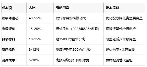 高頻噪聲克星：磁珠電感核心技術(shù)解析與全球產(chǎn)業(yè)格局