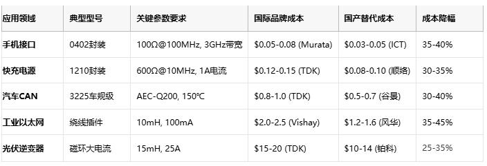 共模電感技術深度解析：噪聲抑制、選型策略與原廠競爭格局