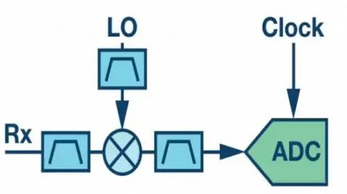 射頻通信接收機(jī)設(shè)計(jì)的主要結(jié)構(gòu) 射頻通信接收機(jī)設(shè)計(jì)的主要結(jié)構(gòu)