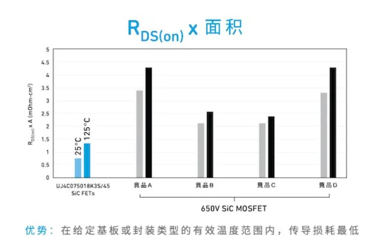 Qorvo SiC FET與SiC MOSFET優勢對比 Qorvo SiC FET與SiC MOSFET優勢對比