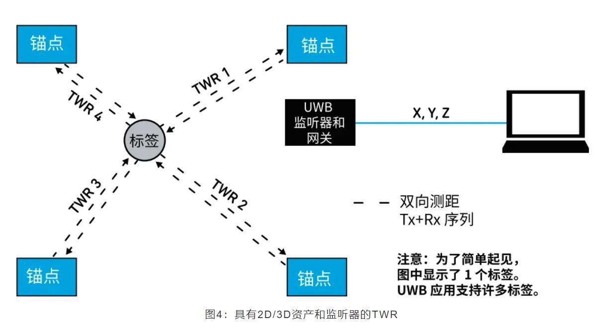 『這個知識不太冷』如何為你的應(yīng)用選擇UWB的拓?fù)浣Y(jié)構(gòu)？