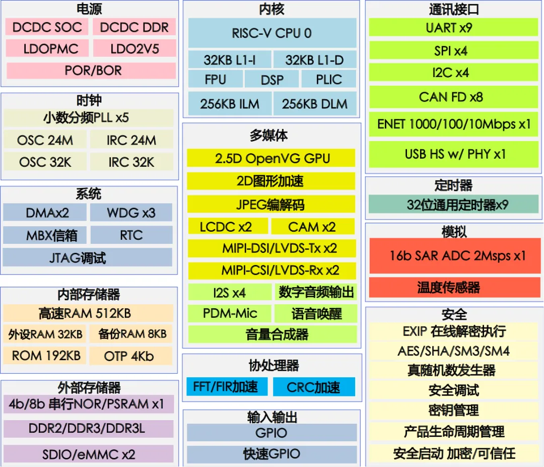 高算力MCU開發，實現多屏交互與毫秒級響應功能的汽車儀表盤方案