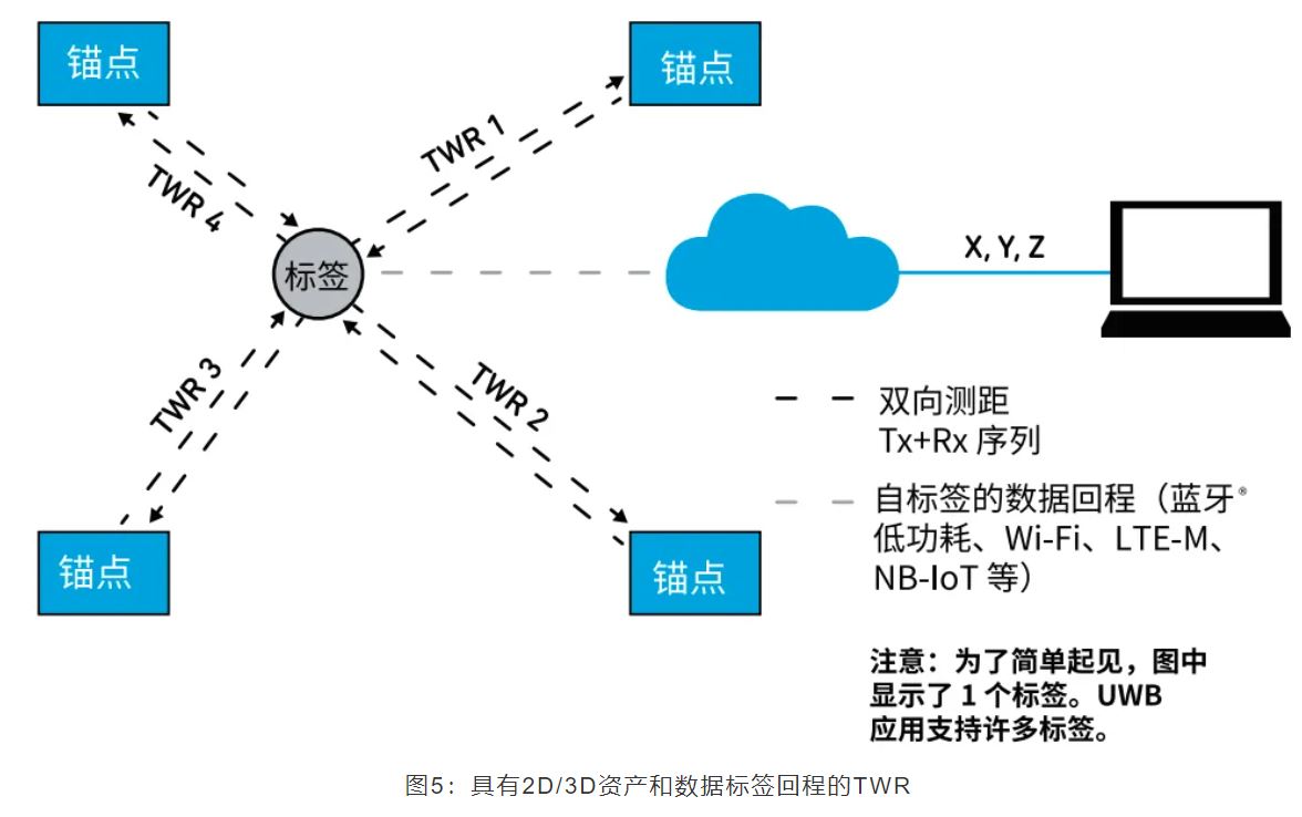 『這個知識不太冷』如何為你的應(yīng)用選擇UWB的拓?fù)浣Y(jié)構(gòu)？