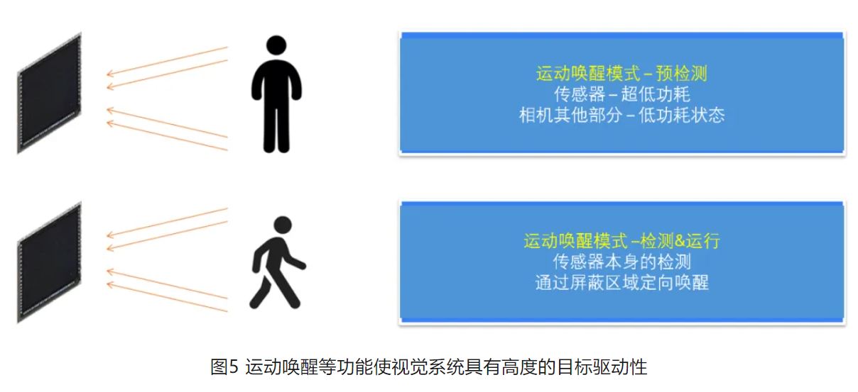 高分辨率低功耗圖像傳感器，工業(yè)5.0進階應用必備