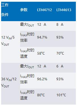 告別拓撲妥協！四開關μModule穩壓器在車載電源的實戰演繹