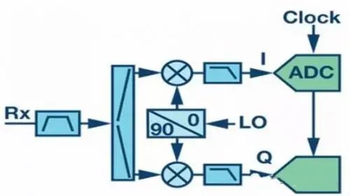 射頻通信接收機(jī)設(shè)計(jì)的主要結(jié)構(gòu) 射頻通信接收機(jī)設(shè)計(jì)的主要結(jié)構(gòu)