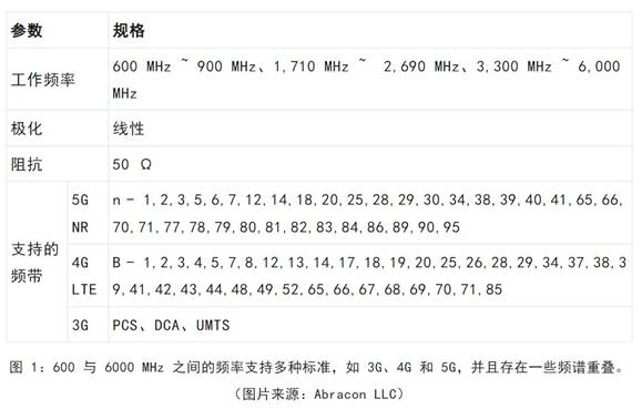 既要支持5G 頻帶又要支持傳統(tǒng)頻帶？你需要一個(gè)這樣的天線！