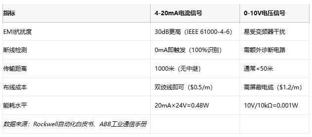電磁干擾下的生存指南：電流信號如何實現故障自診斷？
