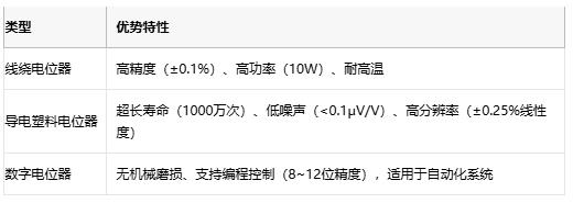 電位器技術全解析：從基礎原理到產業應用