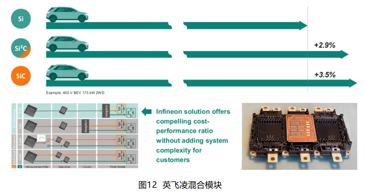 IGBT 還是 SiC ? 英飛凌新型混合功率器件助力新能源汽車實現高性價比電驅 IGBT 還是 SiC ? 英飛凌新型混合功率器件助力新能源汽車實現高性價比電驅