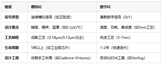 模擬芯片原理、應用場景及行業現狀全面解析