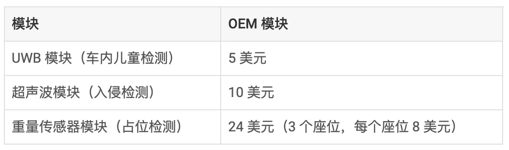 通過單芯片 60GHz 毫米波雷達傳感器，降低車內傳感的復雜性和成本