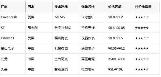 可變/微調(diào)電容終極指南:從MEMS原理到國產(chǎn)替代選型策略 可變/微調(diào)電容終極指南:從MEMS原理到國產(chǎn)替代選型策略