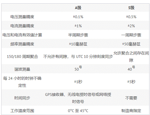 符合標準的電能質(zhì)量測量的重要性