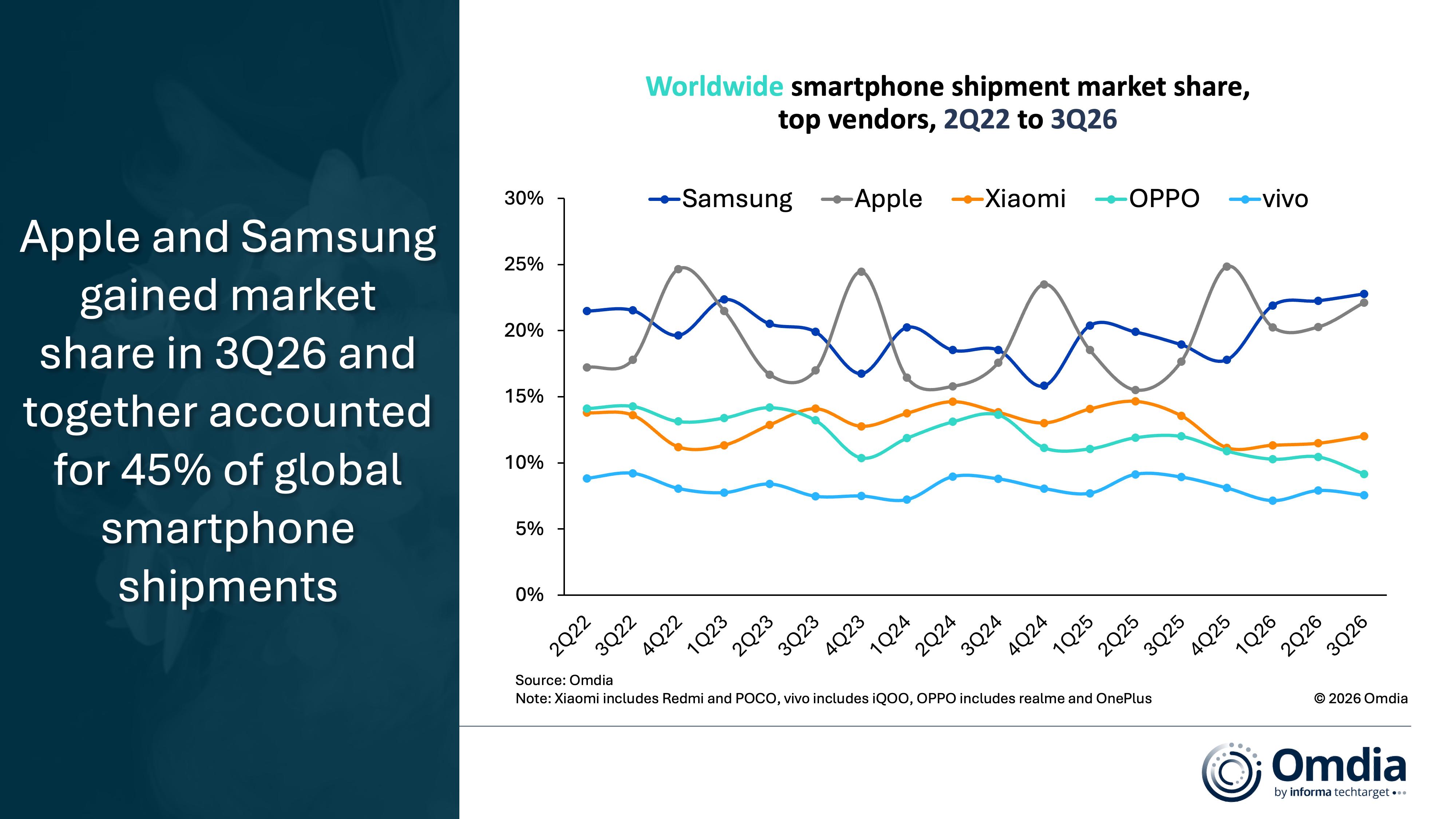worldwide_smartphone_shipment_market_share_top_vendors_2q22_to_3q26.jpg